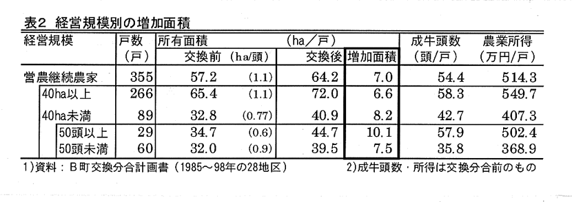 表2.経営規模別の増加面積