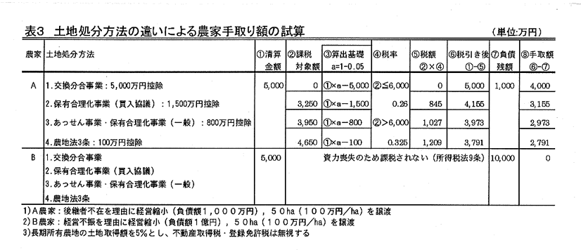 表3.土地処分方法の違いによる農家手取り額の試算