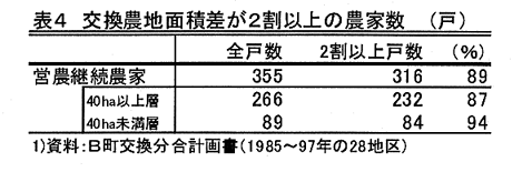 表4.交換農地面積差が2割以上の農家数