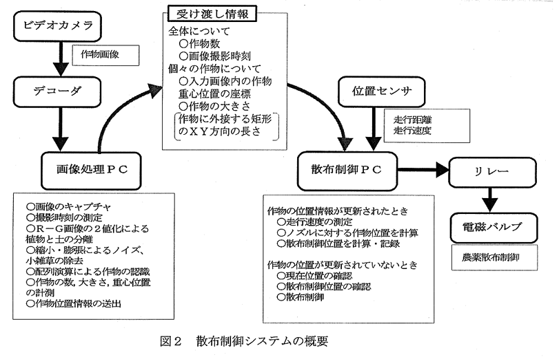 図2.散布制御システムの概要