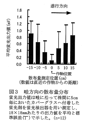 図3.畦方向の散布量分布