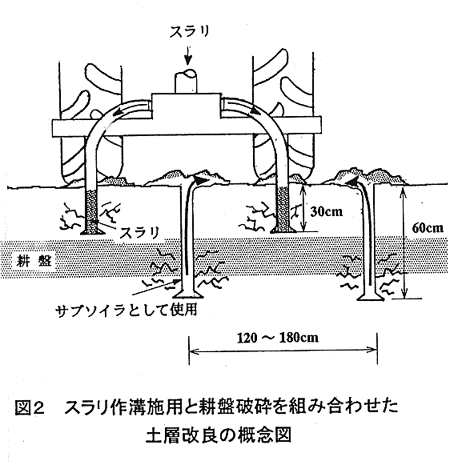 図2.スラリ作溝施用と耕盤破砕を組み合わせた土層改良の概念図