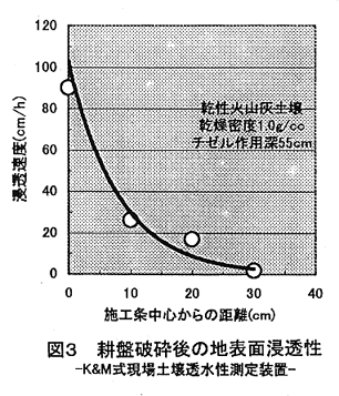 図3.耕盤破砕後の地表面浸透性