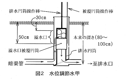 図2.水位調節水甲