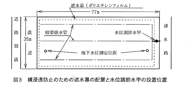 図3.横浸透防止のための遮水幕の配置と水位調節水甲の設置位置