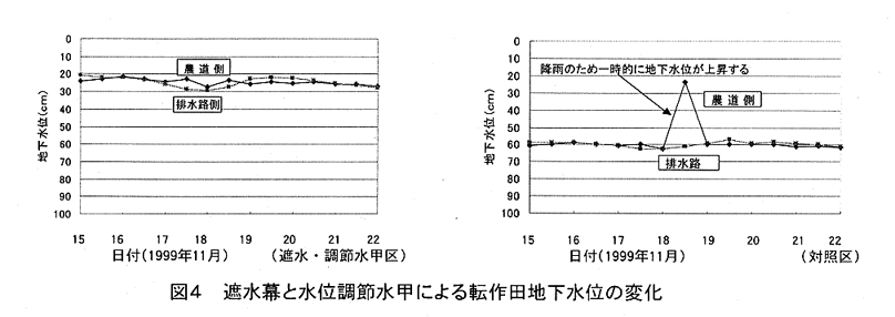 図4.遮水幕と水位調節水甲による転作田地下水位の変化