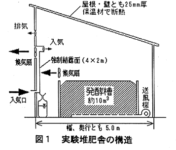 図1.事件堆肥舎の構造