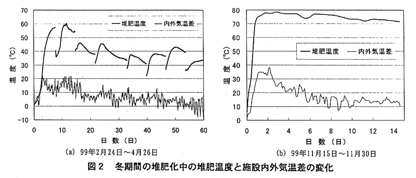 図2.冬期間の堆肥化中の堆肥温度と施設内外気温差の変化