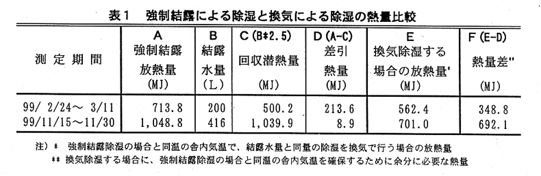 表1.強制結露による除湿と換気による除湿の熱量比較