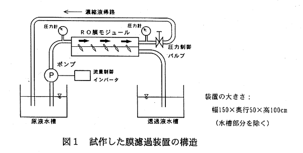 図1.試作した膜濾過装置の構造