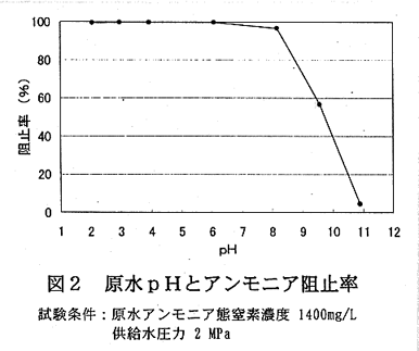 図2.原水pHとアンモニア阻止率