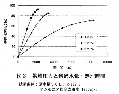 図3.供給圧力と透過水量・処理時間