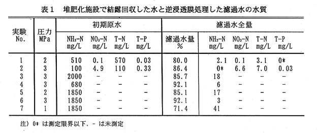 表1.堆肥化施設で結露回収した水と逆浸透膜処理した濾過水の水質