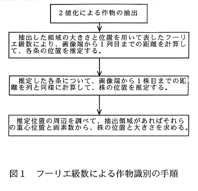 図1.フーリエ級数による作物識別の手順