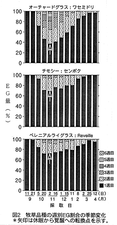 図2.牧草品種の週別EG割合の季節変化