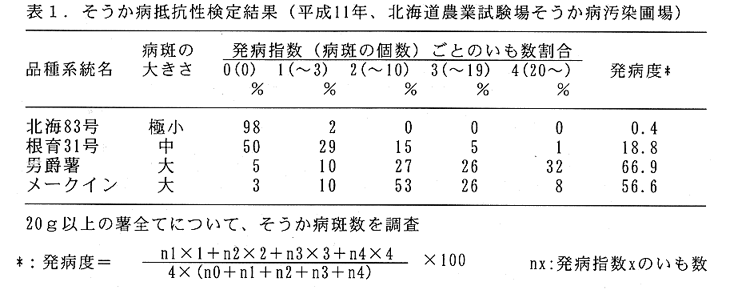 表1.そうか病抵抗性検定結果