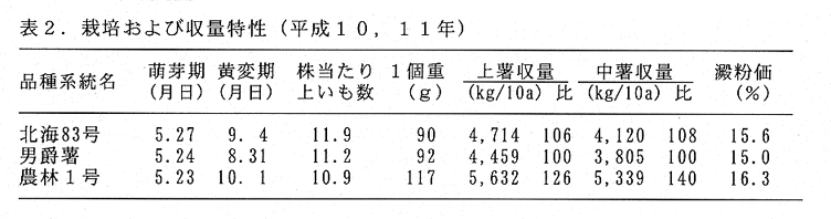 表2.栽培および収量特性