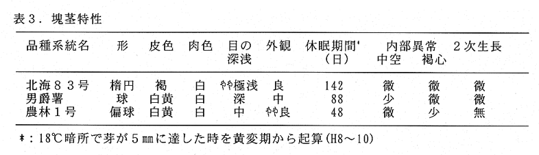 表3.塊茎特性