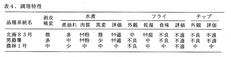 表4.調理特性