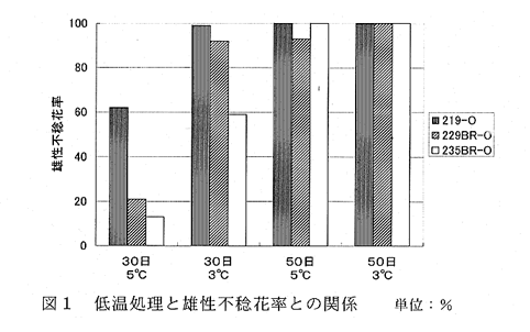 図1.低温処理と雄性不稔花率との関係