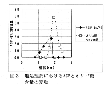 図2.無処理葯におけるAGPとオリゴ糖含量の変動