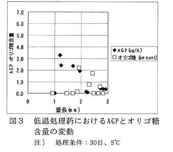 図3.低温処理葯におけるAGPとオリゴ糖含量の変動