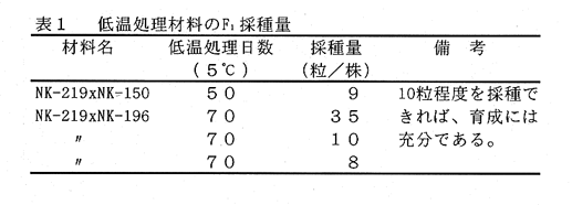 表1.低温処理材料のF1採種量