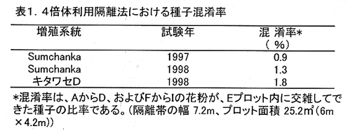 表1.4倍体利用隔離法における種子混淆率