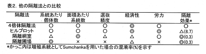 表2.他の隔離法との比較