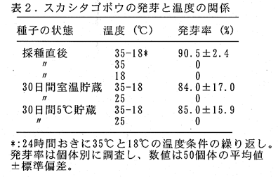 表2.