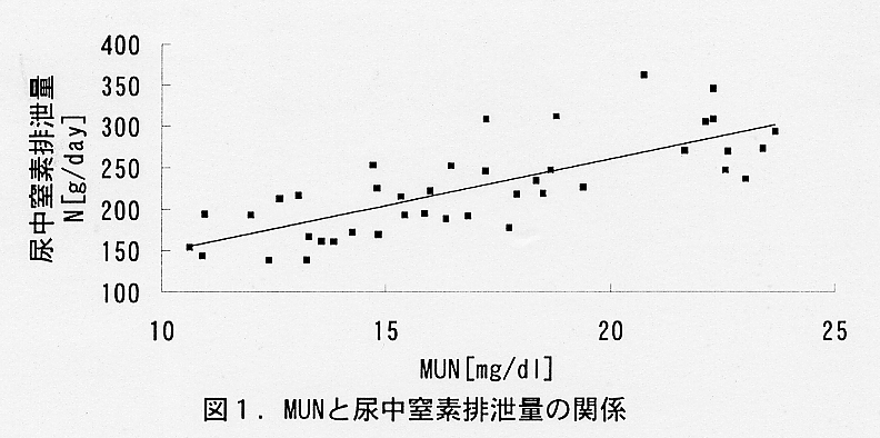 図1.MUNと尿中窒素排泄量の関係