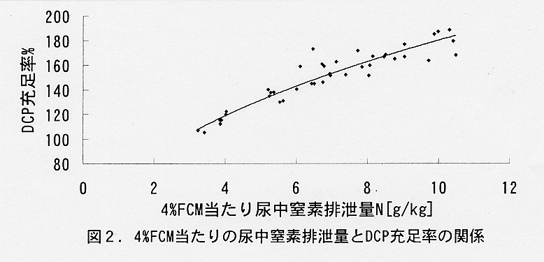 図2.4%FCM当たりの尿中窒素排泄量とDCP充足率の関係