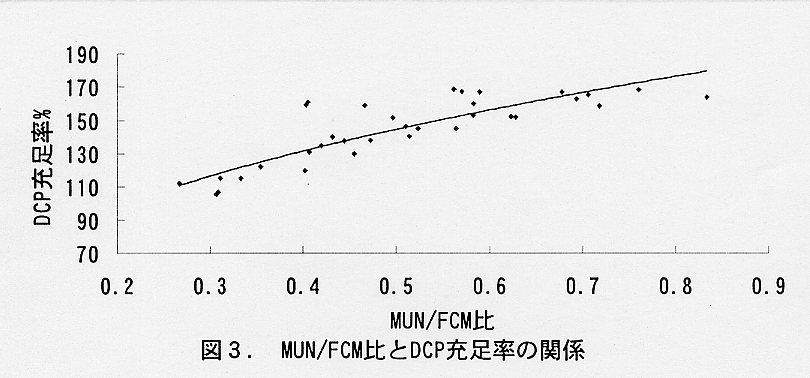 図3.MUN/FCM比とDCP充足率の関係