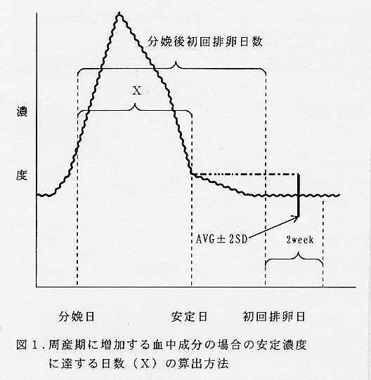 図1.周産期に増加する血中成分の場合の安定濃度に達する日数(X)の算出法