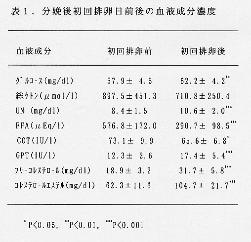 表1.分娩後初回排卵日前後の血液成分濃度