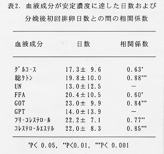 表2.血液成分が安定濃度に達した日数および分娩後初回排卵日数との間の相関係数