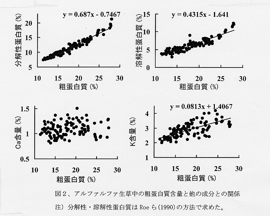 図2.アルファルファ生草中の粗蛋白質含量と他の成分との関係