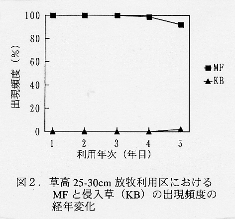 図2.草丈25-30cm放牧利用区におけるMFと侵入草(KB)の出現の経年変化