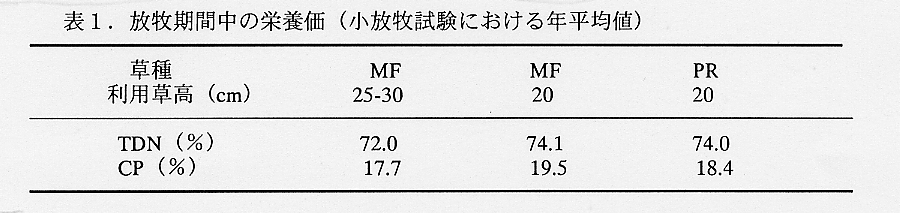表1.放牧期間中の栄養価(小放牧試験における年平均値)