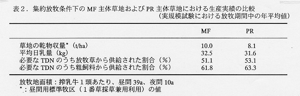 表2.集約放牧条件下のMF主体草地およびPR主体草地おける生産実績の比較