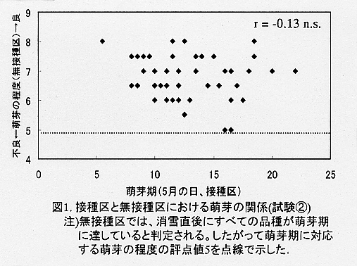 図1.接種区と無接種区における萌芽の関係(試験2)