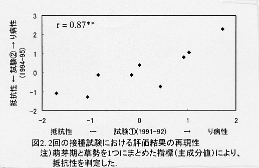 図2.2回の接種試験における評価結果の再現性