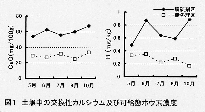 図1.土壌中の交換性カルシウム及び可給態ホウ素濃度