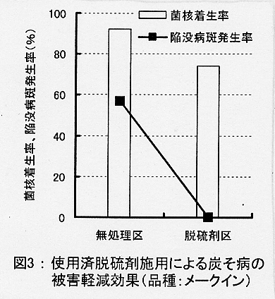 図3.使用済脱硫剤施用による炭そ病の被害軽減効果