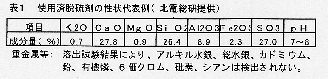 表1.使用済脱硫剤の性状代表例