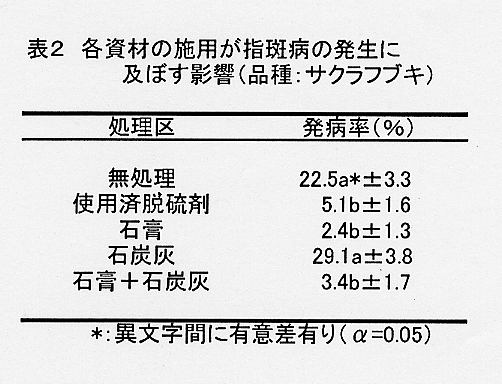 表2.各資材の施用が指斑病の発生に及ぼす影響