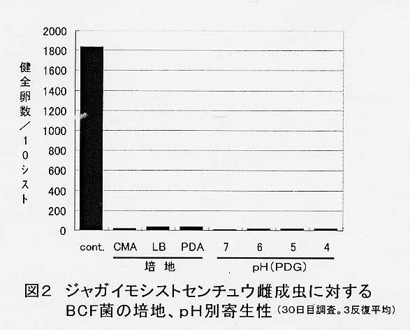 図2.ジャガイモシストセンチュウ雌成虫に対するBCF菌の培地、pH別寄生性