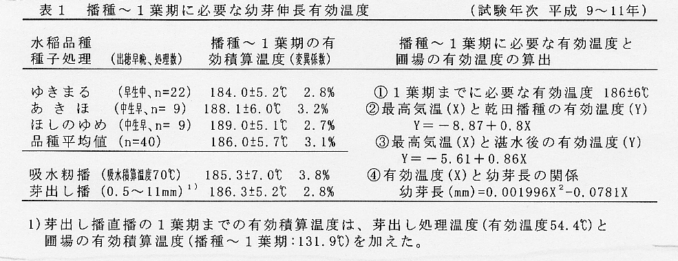 表1.播種～1葉期に必要な幼芽伸長有効温度