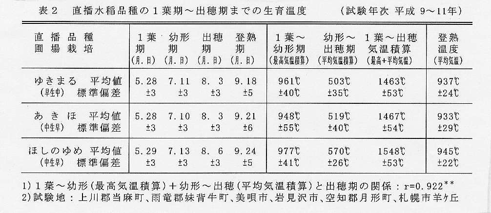 表2.直播水稲品種の1葉期~出穂期までの生育温度
