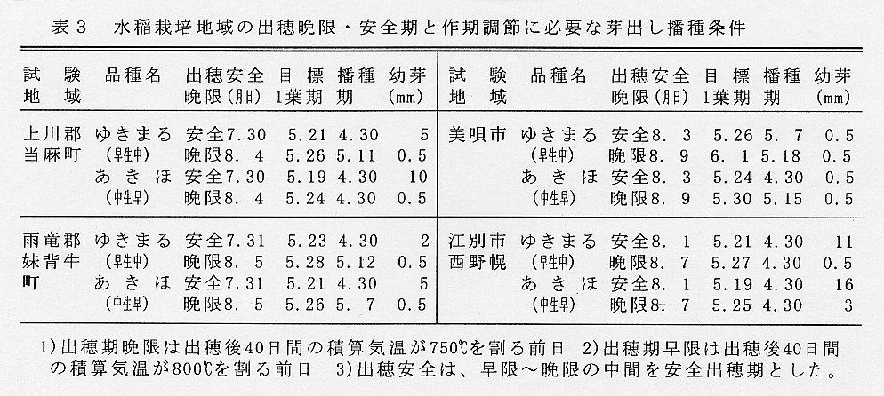 表3.水稲栽培地域の出穂晩限・安全期と作期調節に必要な芽出し播種条件